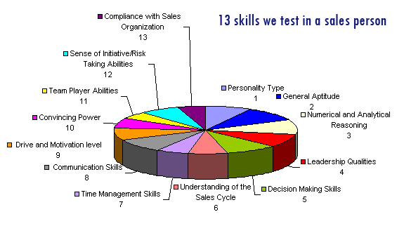 13 skills we test in a sales person.